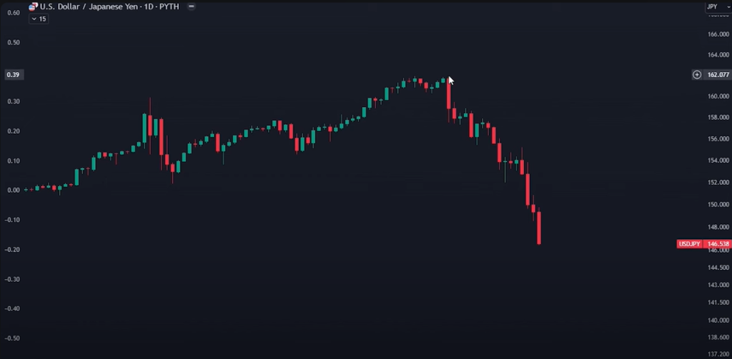 comparativa US dólar- Yen lapso tiempo 1 día